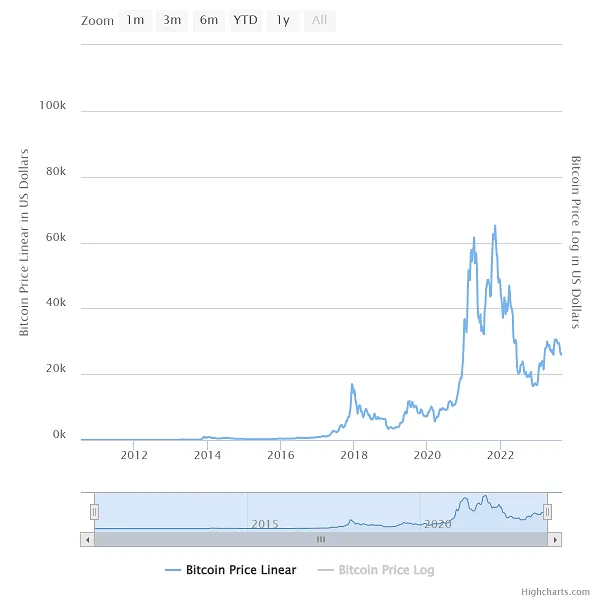 Bitcoin History