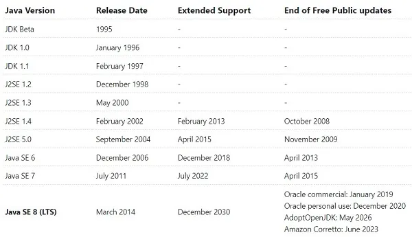 Java JDK Versions