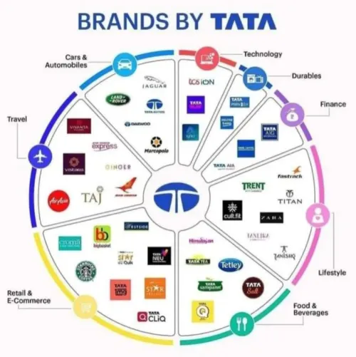 Tata Brands